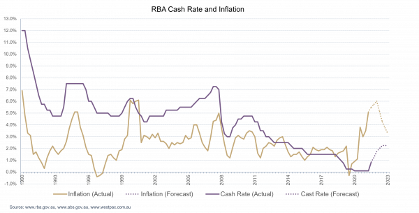 RBA Cash Rate and Inflation