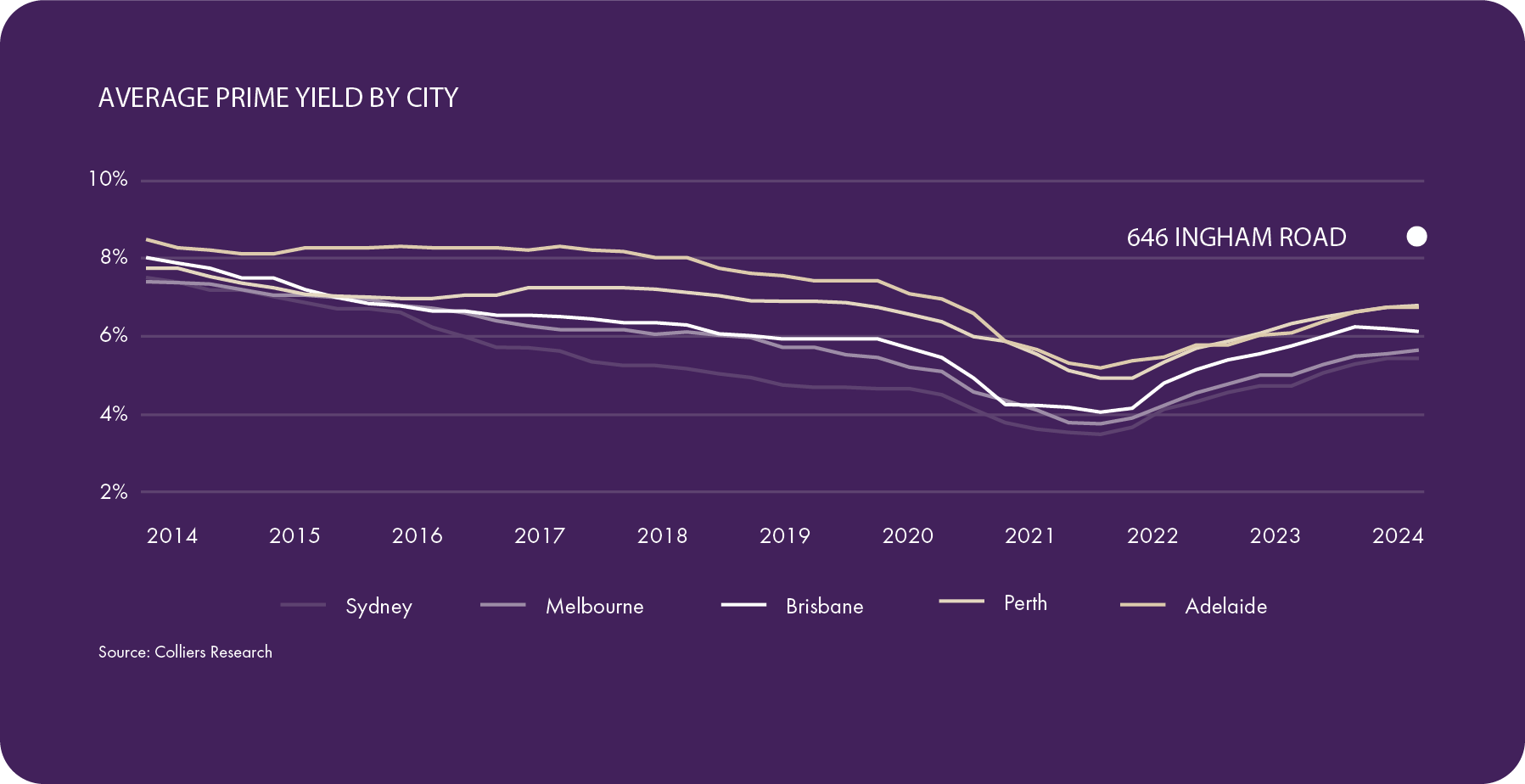 Average prime Yield Graph Nov24 on purple