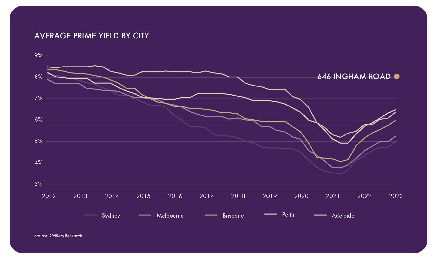 Average prime Yield Graph on purple