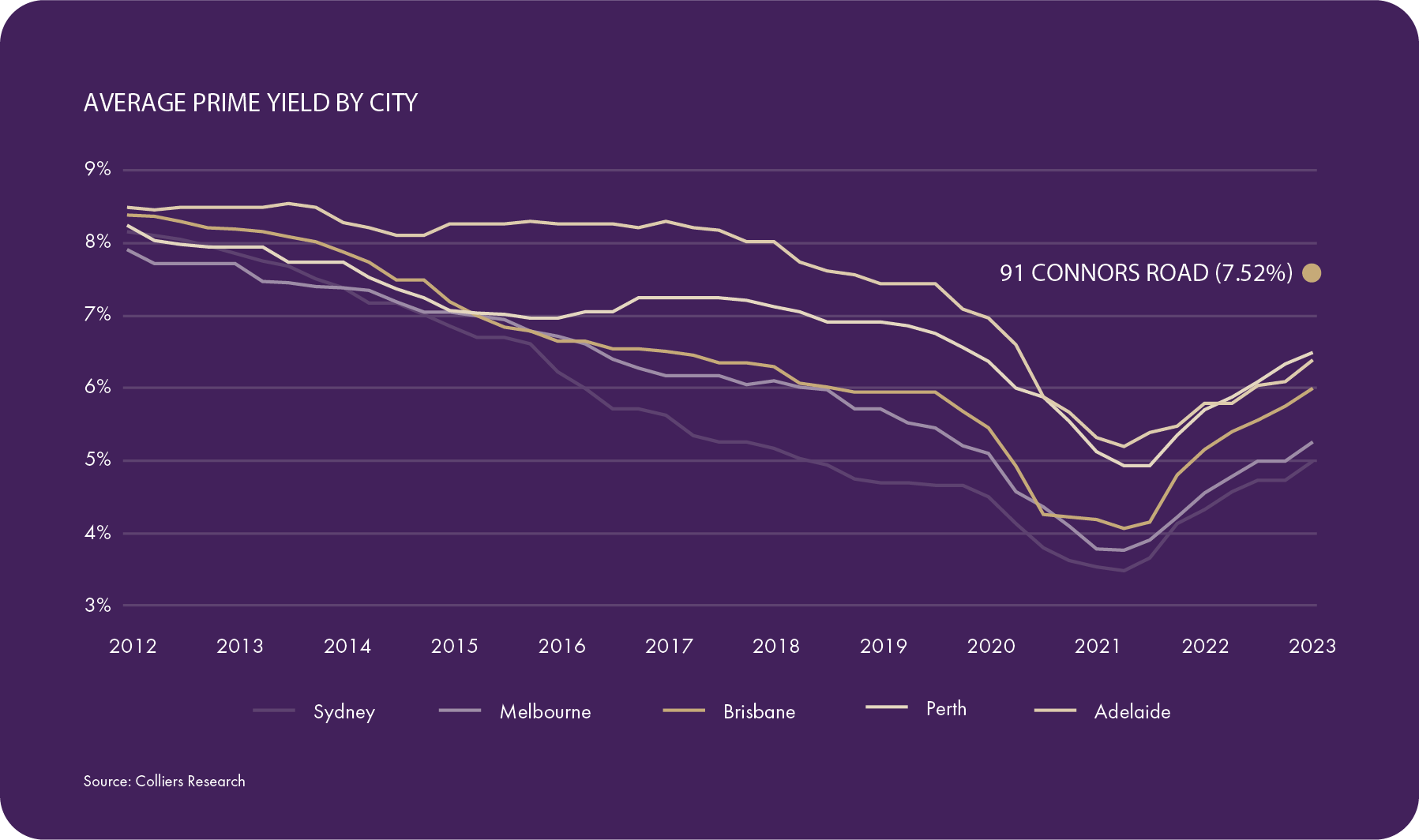 Average prime Yield Graph on purple V2