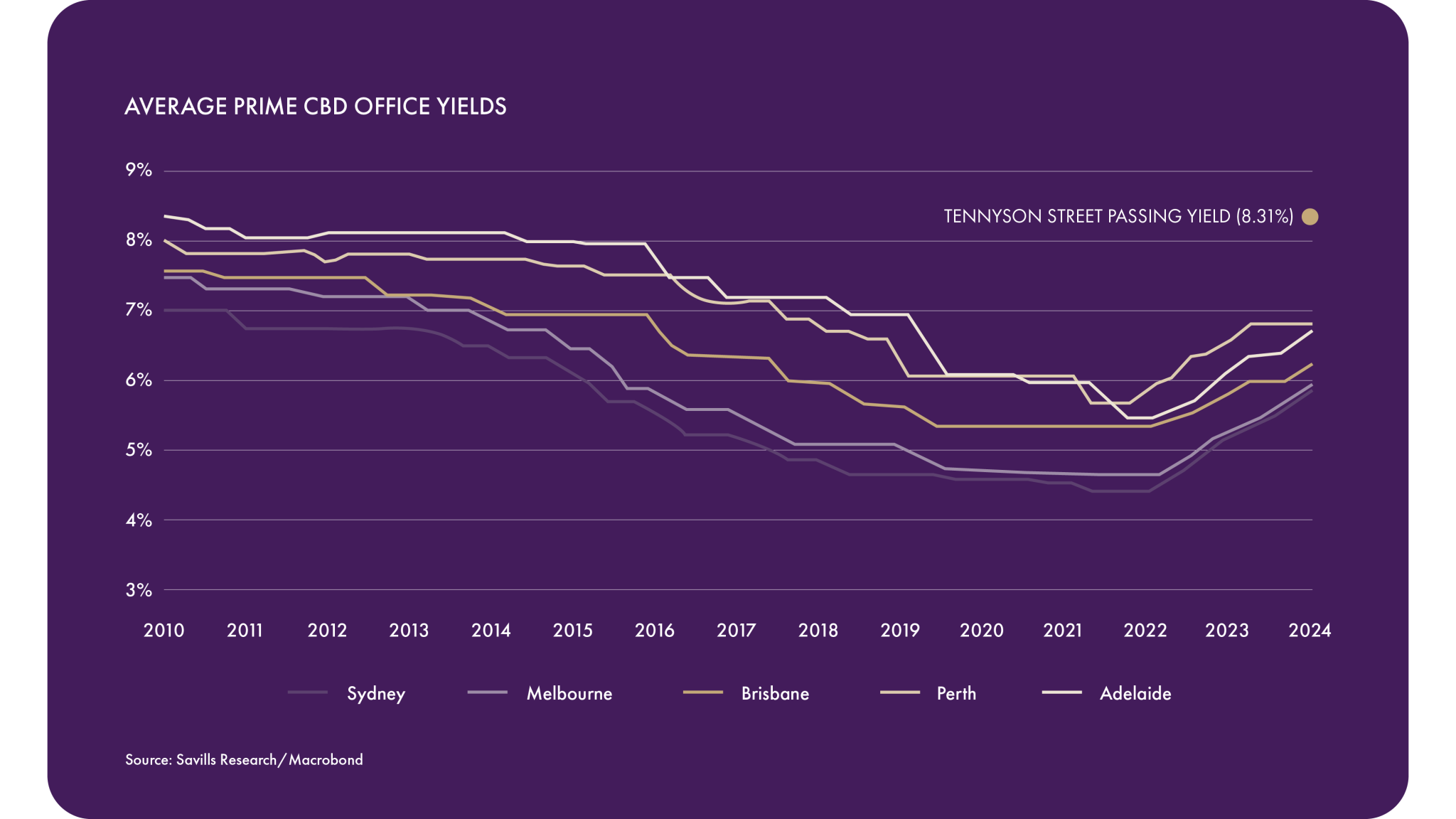 Average Prime CBD Office Yields_Purple