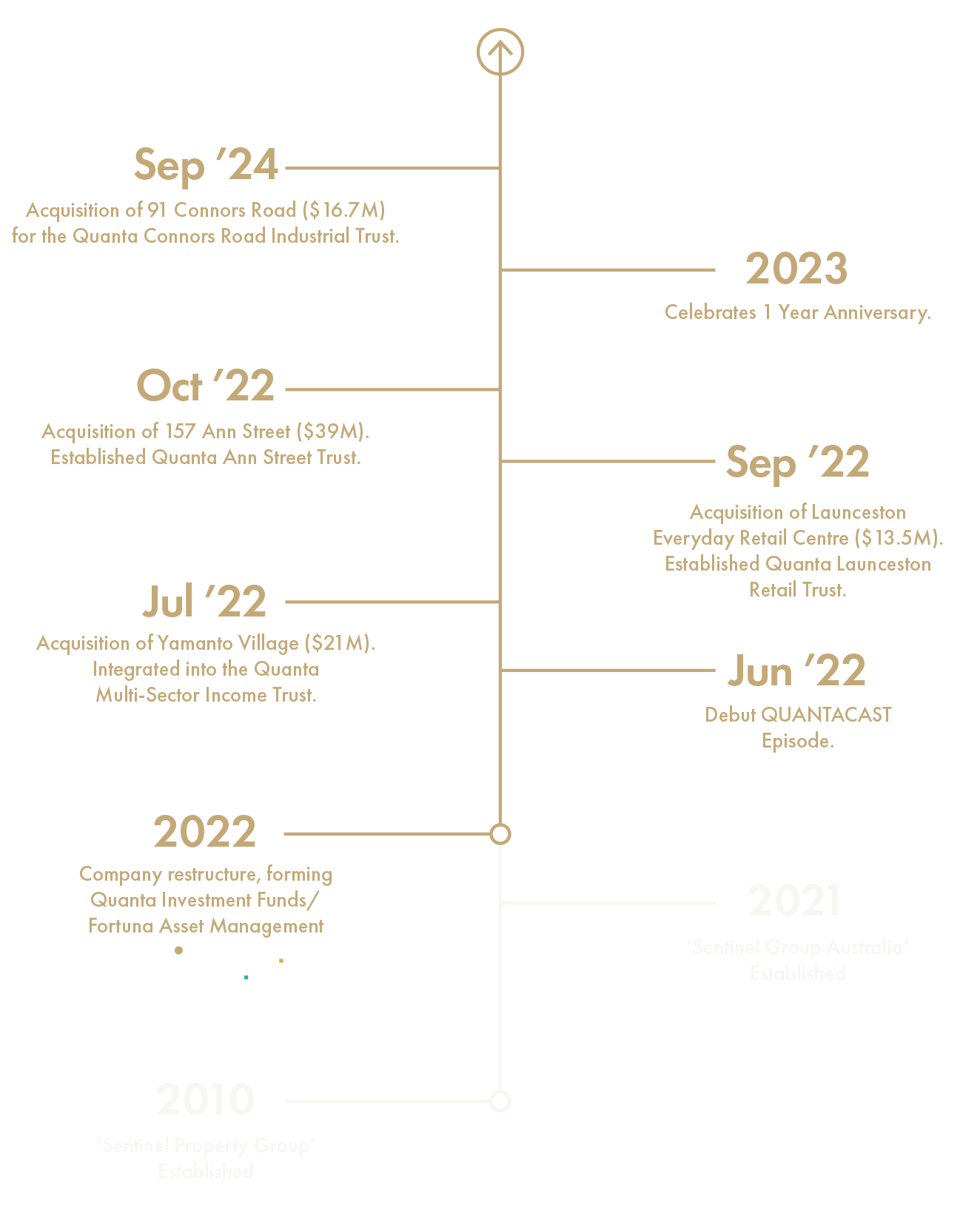 Quanta Timeline - V5