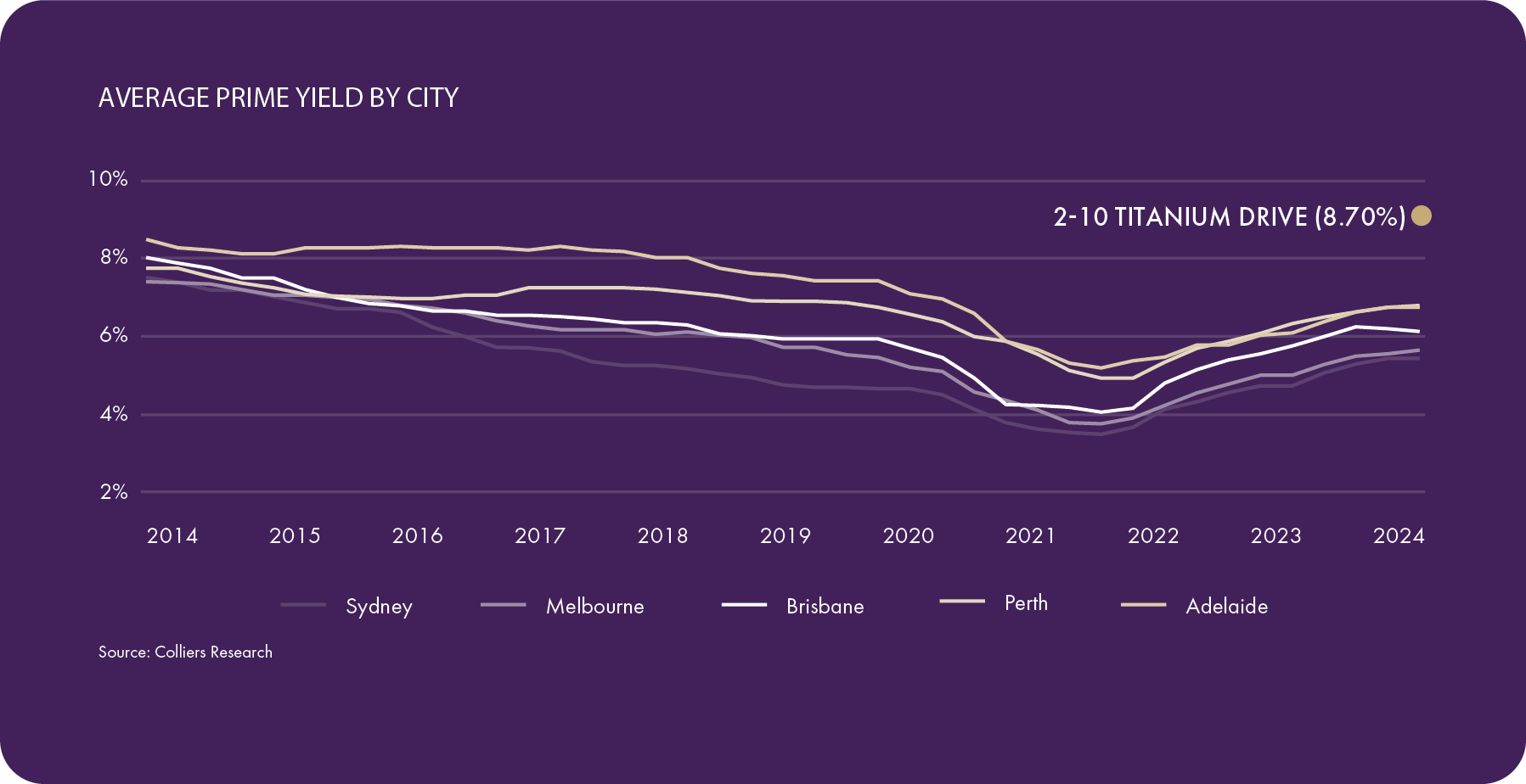 Average prime Yield Graph Jan25 on purple