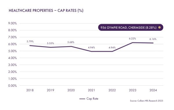 cap rates chermside white BG-02