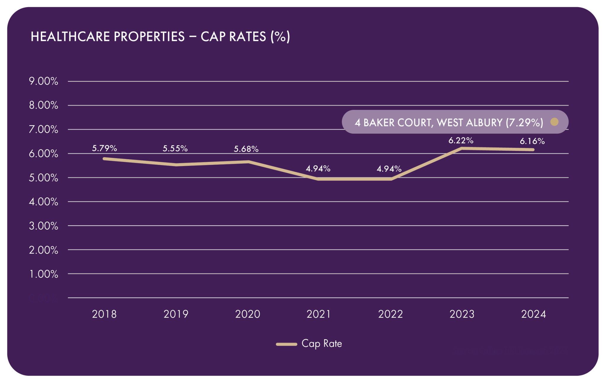 cap rates graph albury-03